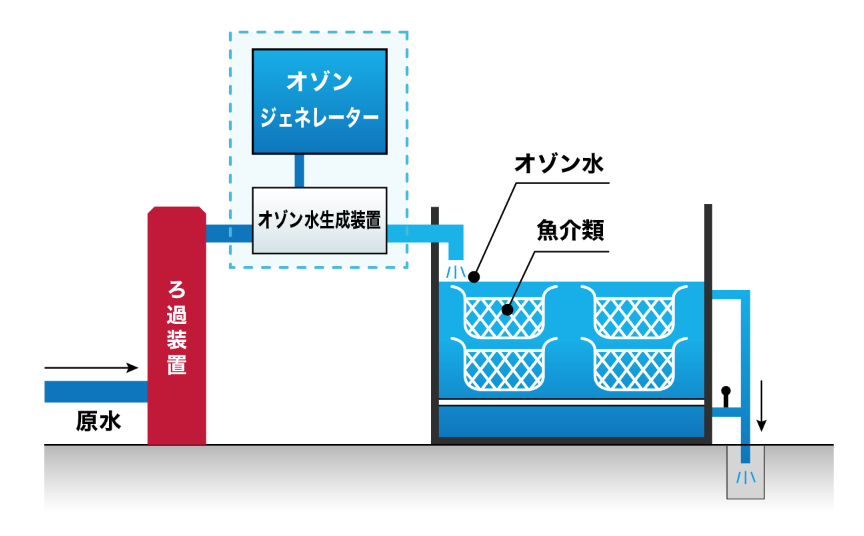 オゾン製品 オゾンジェネレータについて｜株式会社CNPエンジニアリング