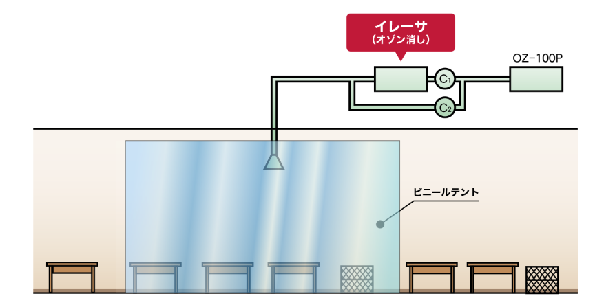 オゾンテント方式画像