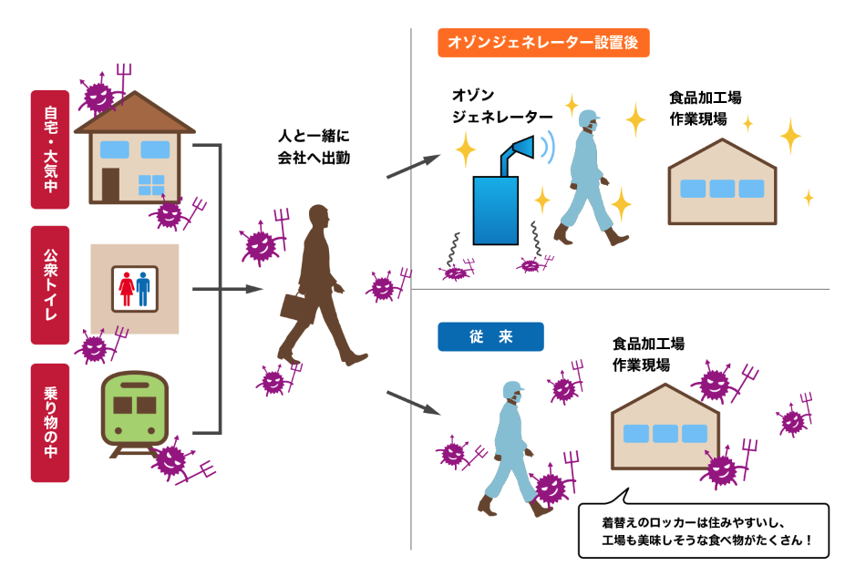 オゾン製品 オゾンジェネレータについて｜株式会社CNPエンジニアリング